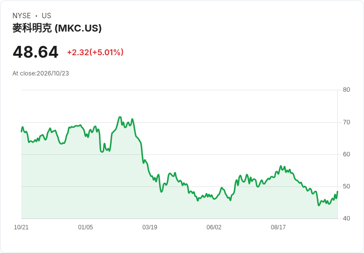 【03:58 即時新聞】McCormick(MKC) 盤中勁揚逾5% 技術指標轉多、短線動能回溫