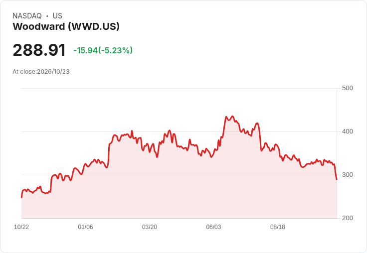 【21:34 即時新聞】Woodward(WWD) 重挫5.2%:KD轉弱、MACD翻空拖累股價