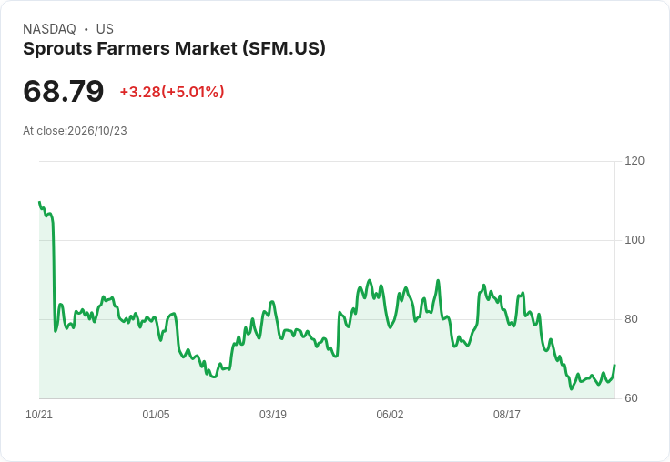 【03:50 即時新聞】Sprouts Farmers Market(SFM) 盤中勁揚逾5% 技術指標續轉強推升買盤