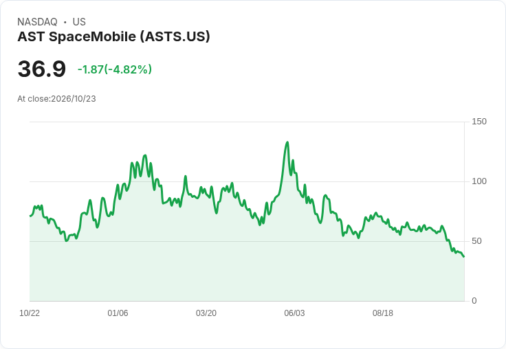 【21:34 即時新聞】AST SpaceMobile(ASTS) 盤中重挫逾5％：技術面持續轉弱、跌破多條均線