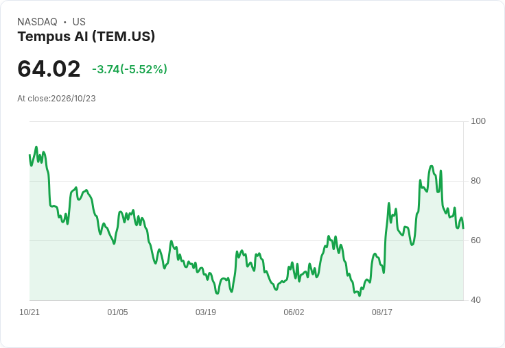 【00:36 即時新聞】Tempus AI(TEM) 盤中重挫逾5%/KD、MACD轉弱 技術面續調壓力升高