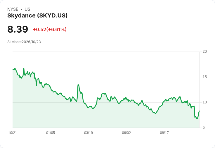 【00:03 即時新聞】Skydance (SKYD) 盤中勁揚逾 5％／KD 反彈搭配短均線支撐