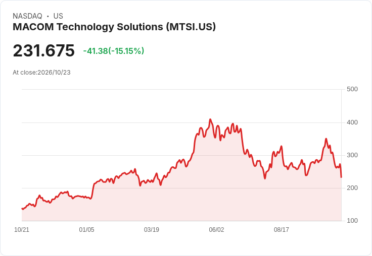 【02:48 即時新聞】MACOM Technology Solutions(MTSI) 重挫逾15%:技術指標轉弱、跌破短中期均線