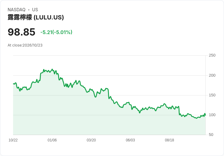 【22:11 即時新聞】lululemon athletica(LULU) 盤中重挫逾5％：技術指標高檔轉弱引發賣壓