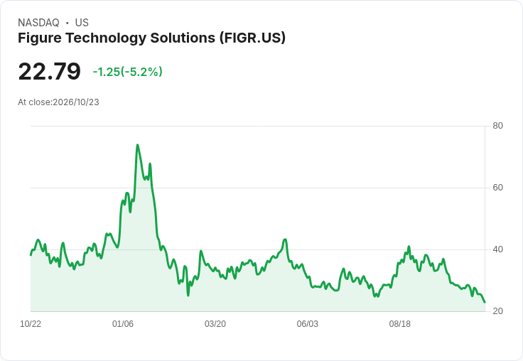 【22:16 即時新聞】Figure Technology Solutions(FIGR) 盤中重挫逾5％：技術指標持續走弱、長均線壓力沈重