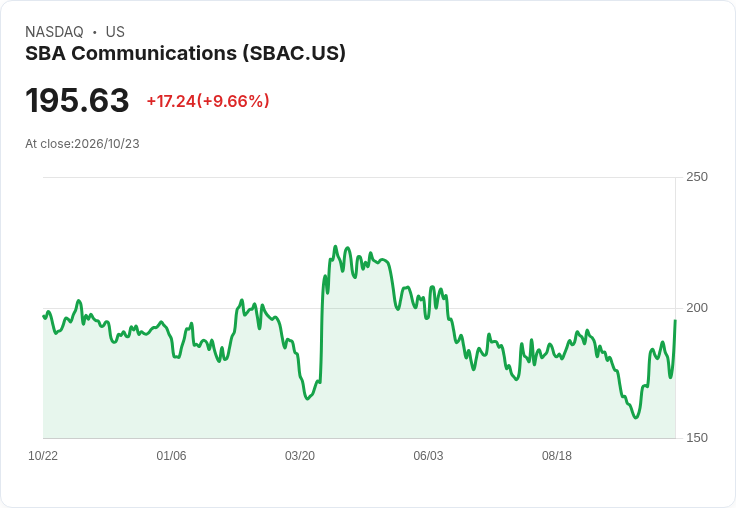 【21:30 即時新聞】SBA Communications(SBAC)大漲逾10% 技術指標轉強吸引買盤追價