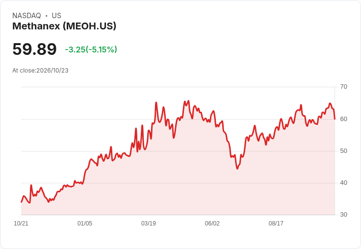 【00:08 即時新聞】Methanex (MEOH) 跌逾5% / 高檔震盪、技術指標自超買區回落