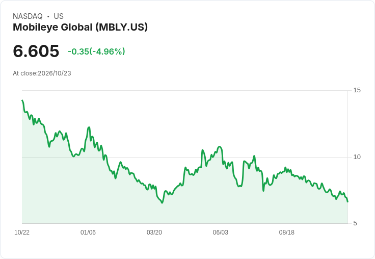 【22:27 即時新聞】Mobileye Global(MBLY) 盤中重挫逾5％：KD高檔反轉、MACD背離壓抑股價