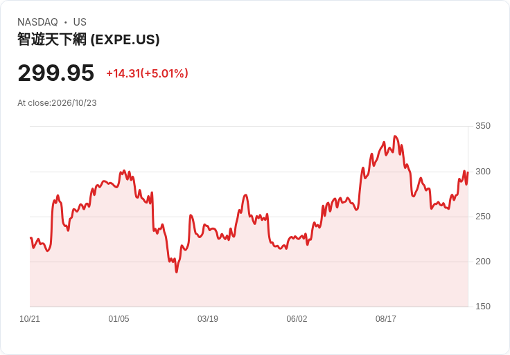 【03:52 即時新聞】Expedia Group(EXPE) 大漲逾5％／站回300美元關卡、技術指標持續轉多