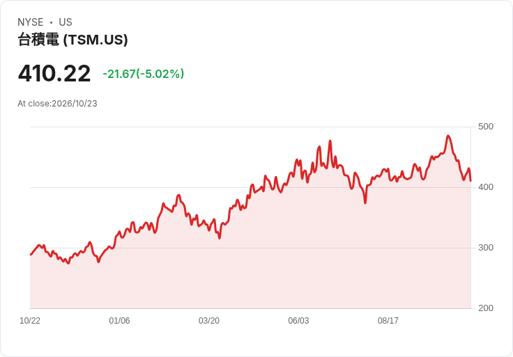 【03:02 即時新聞】Taiwan Semiconductor Manufacturing(TSM)跌5.0%/短線受AI情緒與外資賣壓干擾