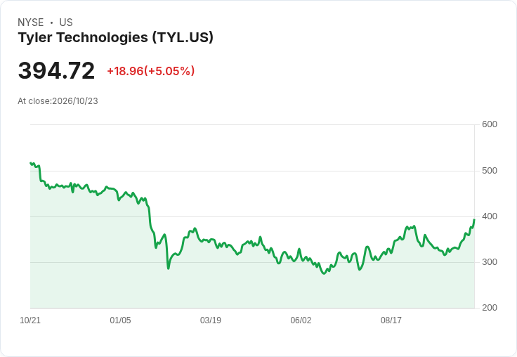 【00:10 即時新聞】Tyler Technologies(TYL) 盤中勁揚逾5% KD高檔+MACD翻多動能續強