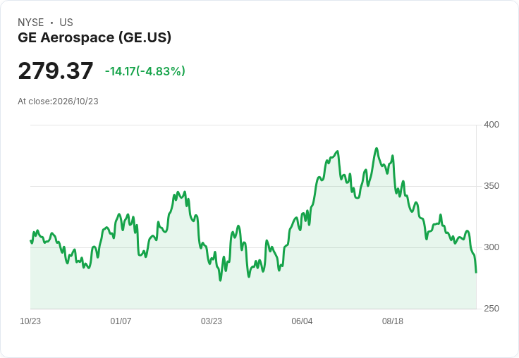 【21:36 即時新聞】GE Aerospace(GE) 挫跌逾5%/現金流不如預期壓抑多頭氣氛