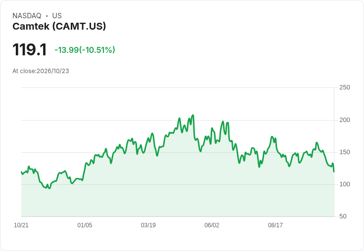 【02:03 即時新聞】Camtek(CAMT) 重挫逾10%/技術指標持續走弱、跌破長期均線壓力加劇