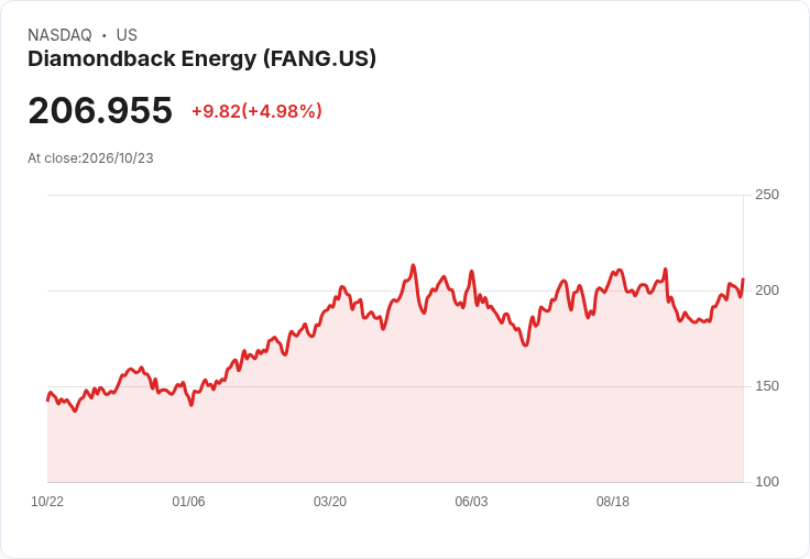 【23:31 即時新聞】Diamondback Energy(FANG) 勁揚5％ 技術指標翻多推升股價續攻