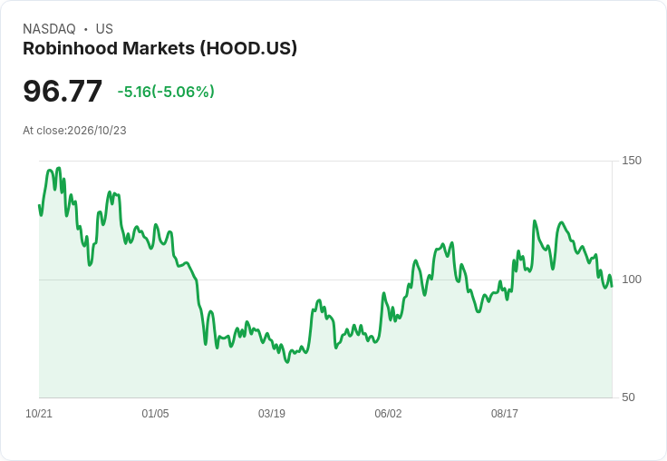 【00:39 即時新聞】Robinhood Markets(HOOD) 重挫逾5%/技術指標轉弱、跌破短期均線壓力加大