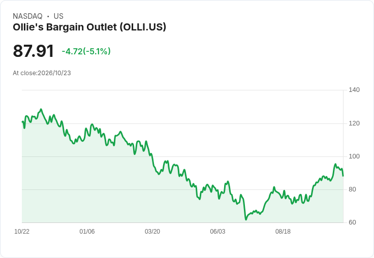 【23:22 即時新聞】Ollie's Bargain Outlet(OLLI) 盤中重挫逾5％：KD高檔轉弱、MACD動能降溫引發修正