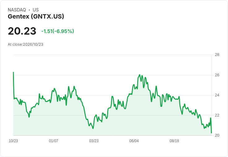 【21:30 即時新聞】Gentex(GNTX) 重挫近7%/KD高檔反轉、MACD空方擴大壓力沈重