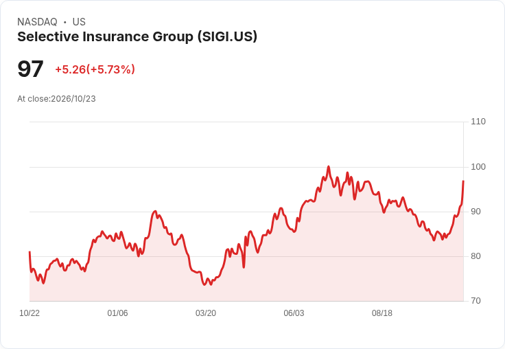 【21:30 即時新聞】Selective Insurance Group(SIGI) 勁揚逾6% 技術指標全面翻多推升股價