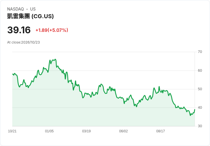【03:29 即時新聞】The Carlyle Group(CG) 大漲逾5％：KD 從低檔轉強、MACD 負值收斂帶動買盤回流