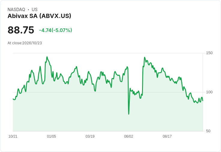 【00:34 即時新聞】Abivax SA(ABVX) 跌逾5％／股價仍低檔反彈、技術指標續改善