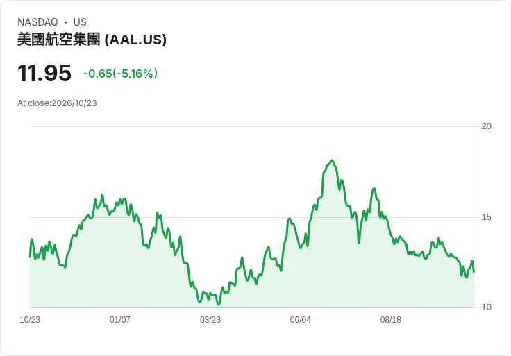 【21:38 即時新聞】American Airlines Group(AAL) 重挫5%/全年虧損擴大與燃油成本飆升壓頂