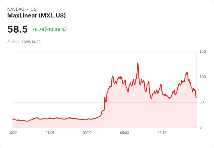 【21:35 即時新聞】MaxLinear(MXL) 暴跌10%/KD與MACD轉弱、股價失守短中期均線