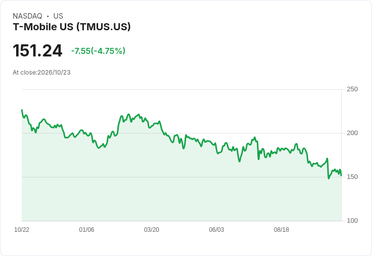 【21:30 即時新聞】T-Mobile US(TMUS) 盤中重挫逾5% 跌破短中期均線 技術面轉弱