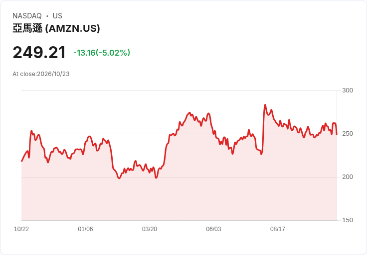 【02:43 即時新聞】Amazon.com(AMZN) 跌逾5％／AI 長線題材仍在、短線股價自高檔回落