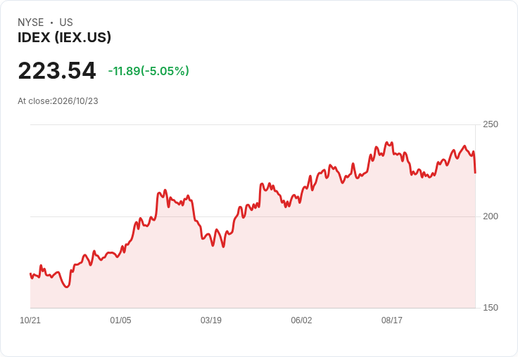【02:19 即時新聞】IDEX(IEX) 重挫5％ 跌破短期均線、KD高檔轉弱壓回