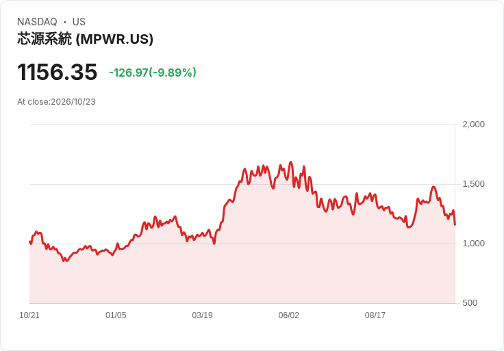 【03:39 即時新聞】Monolithic Power Systems(MPWR) 跌逾10%/技術指標持續轉弱、跌破長中短期均線