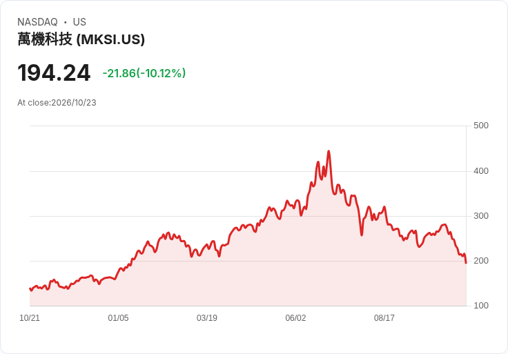 【02:30 即時新聞】MKS (MKSI) 重挫逾10％／KD與MACD同步轉弱、跌破短期均線