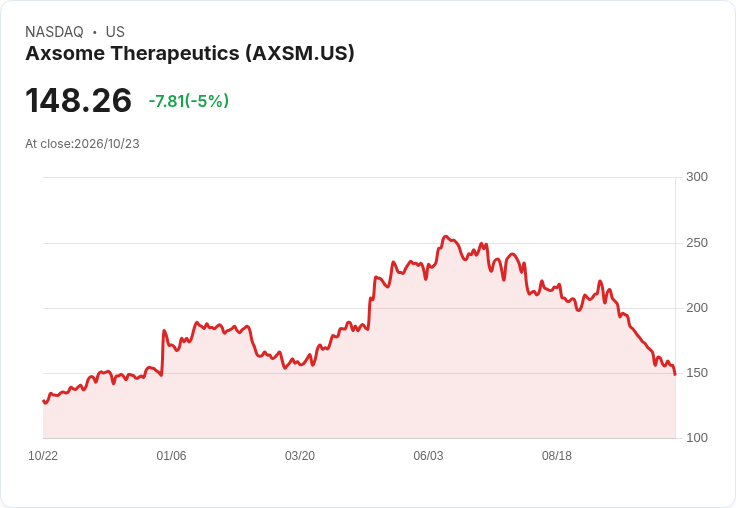 【22:29 即時新聞】Axsome Therapeutics(AXSM) 盤中挫跌逾5％：技術指標持續偏空、股價遠離長期均線