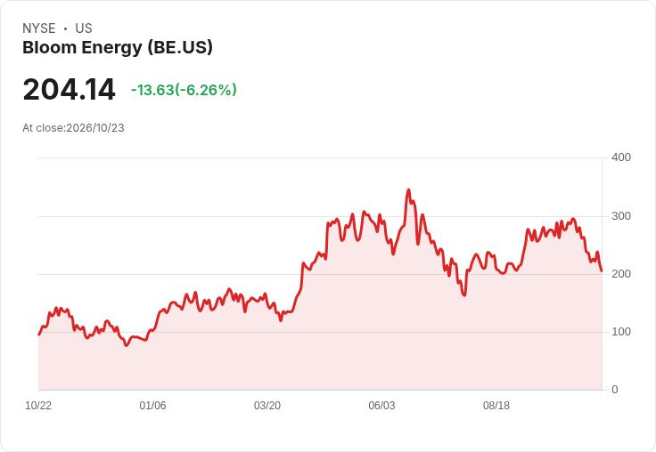 【21:30 即時新聞】Bloom Energy(BE) 跌6.8％ 盤後獲利大幅優於預期仍遭獲利了結