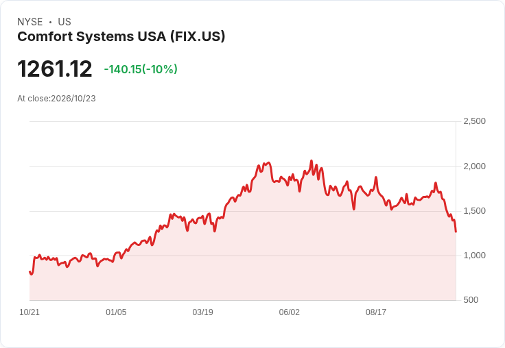 【03:03 即時新聞】Comfort Systems USA(FIX) 重挫逾10%/KD、MACD同步轉弱 技術面明顯修正