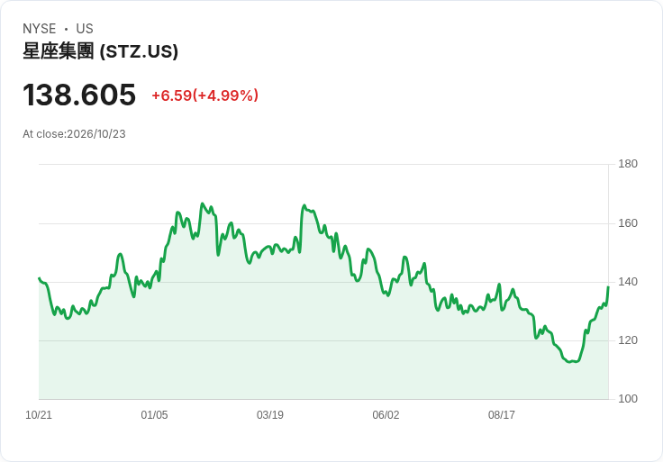 【03:09 即時新聞】Constellation Brands(STZ) 盤中勁揚逾5％　技術指標全面翻多推升股價