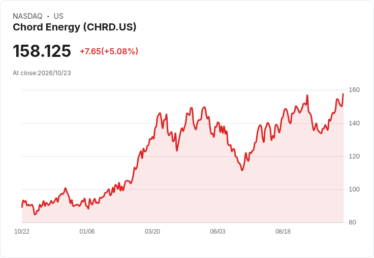 【23:29 即時新聞】Chord Energy(CHRD) 大漲約3.3%:KD高檔、MACD翻多助攻股價續強