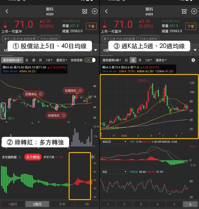 【下週觀察】入選2個強勢清單，「電解銅箔廠」能站穩71元？