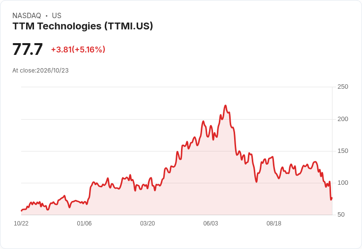 【21:42 即時新聞】TTM Technologies(TTMI) 暴跌28%/Q4每股盈餘展望不如預期成壓盤主因