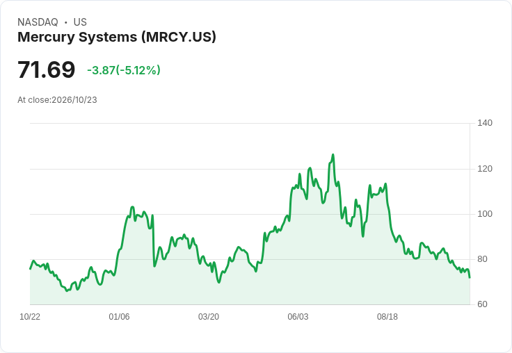 【21:37 即時新聞】Mercury Systems(MRCY) 重挫逾5%/KD偏弱、MACD維持空頭壓抑股價