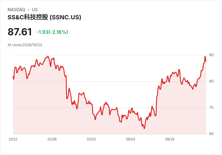 【21:30 即時新聞】SS&C Technologies(SSNC) 重挫逾5%:技術指標高檔鈍化後回落、短線漲多修正