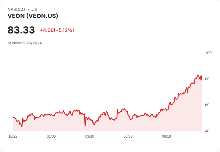 【03:51 即時新聞】VEON +5.1％ 強彈突破高檔整理，技術指標續偏多