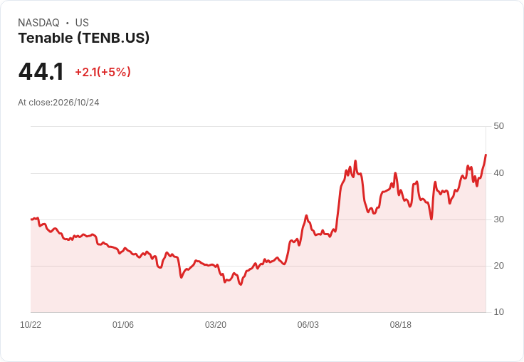 【00:45 即時新聞】Tenable(TENB) 暴漲5%:網路安全題材與AI風險帶動資金回流