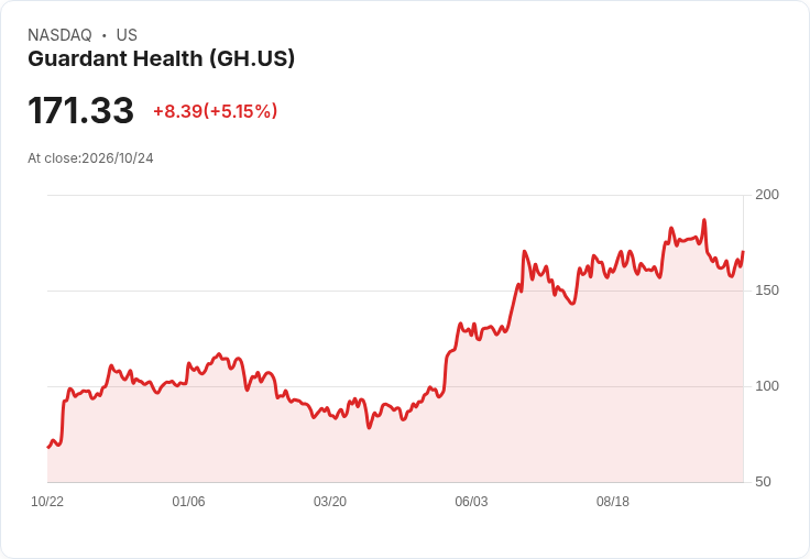 【03:12 即時新聞】Guardant Health(GH)勁揚逾5％：短多反彈挑戰均線壓力