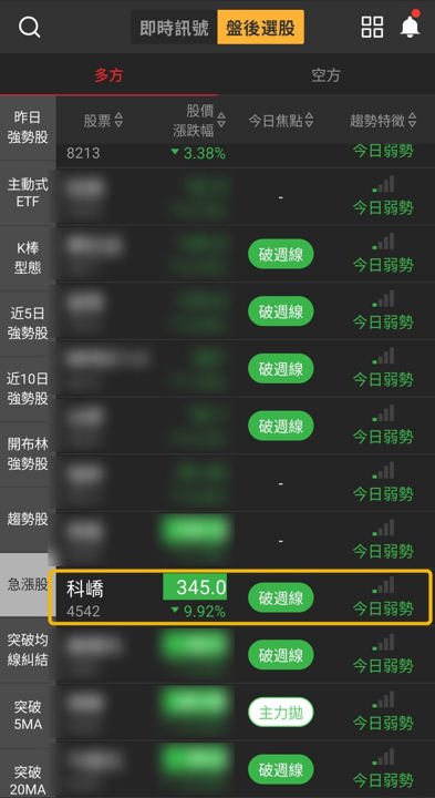 【下週觀察】急漲股、強勢股交集，「3C自動化乾燥設備廠」先看止穩？