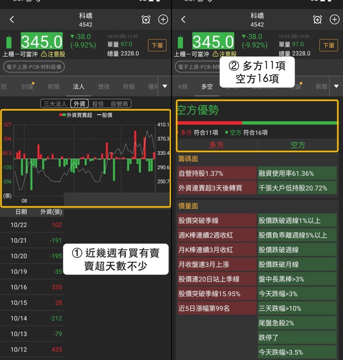 【下週觀察】急漲股、強勢股交集，「3C自動化乾燥設備廠」先看止穩？