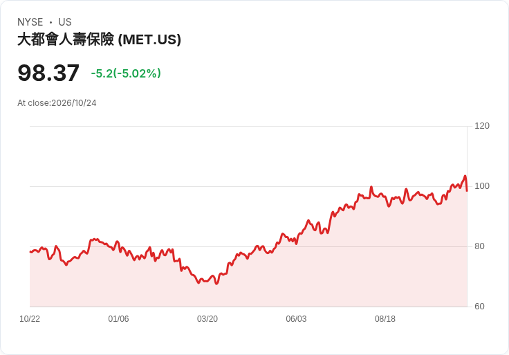 【01:16 即時新聞】MetLife(MET) 早盤重挫逾5％：短線漲多後技術指標高檔轉弱引發獲利了結