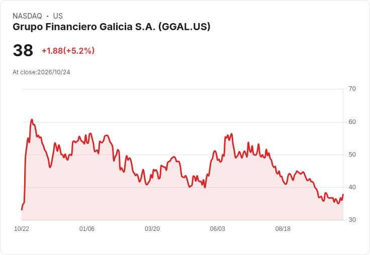 【03:53 即時新聞】Grupo Financiero Galicia S.A.(GGAL) 飆漲逾5％：KD急彈、MACD收斂帶動技術性反彈