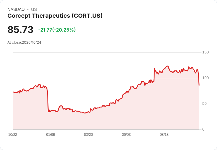 【01:13 即時新聞】Corcept Therapeutics(CORT) 盤中重挫20％ 技術指標轉弱、跌破短期支撐