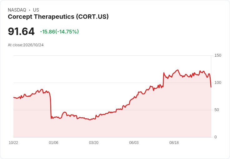 【00:07 即時新聞】Corcept Therapeutics(CORT) 暴跌15％：技術指標全面轉弱、KD與MACD同步翻空
