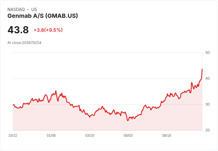 【00:10 即時新聞】Genmab A/S(GMAB) 盤中大漲逾10％ 技術指標全面翻多推升股價